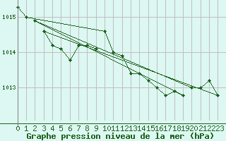 Courbe de la pression atmosphrique pour Abbeville (80)