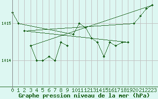 Courbe de la pression atmosphrique pour Gros-Rderching (57)