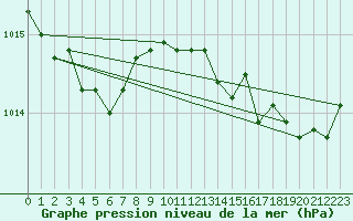 Courbe de la pression atmosphrique pour Lamballe (22)