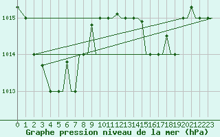 Courbe de la pression atmosphrique pour Alghero