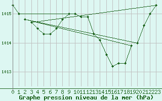 Courbe de la pression atmosphrique pour Saint-Jean-de-Vedas (34)