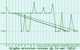 Courbe de la pression atmosphrique pour Kerkyra Airport