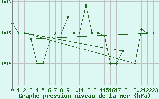Courbe de la pression atmosphrique pour Ovar / Maceda