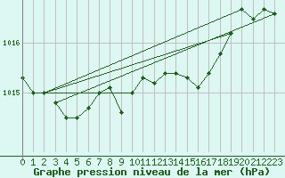 Courbe de la pression atmosphrique pour Mont-Rigi (Be)