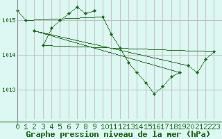 Courbe de la pression atmosphrique pour Poroszlo