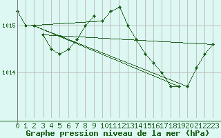 Courbe de la pression atmosphrique pour Engins (38)