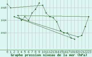 Courbe de la pression atmosphrique pour Tarbes (65)