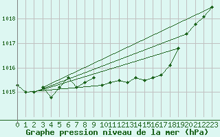 Courbe de la pression atmosphrique pour Bad Lippspringe