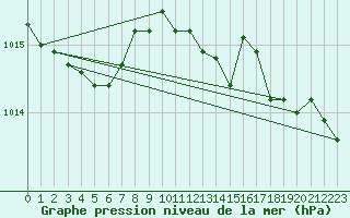 Courbe de la pression atmosphrique pour Kuusiku