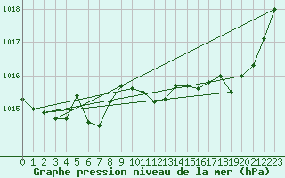 Courbe de la pression atmosphrique pour Brigueuil (16)