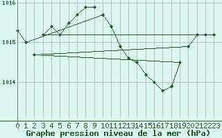 Courbe de la pression atmosphrique pour Boizenburg