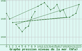 Courbe de la pression atmosphrique pour Cap de la Hve (76)