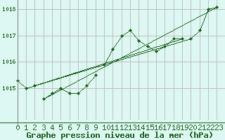Courbe de la pression atmosphrique pour Sallles d