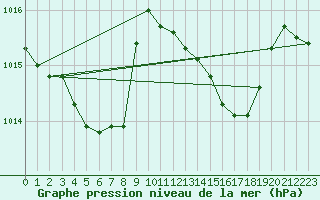 Courbe de la pression atmosphrique pour Auch (32)