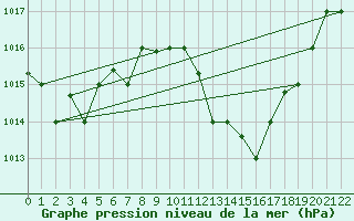 Courbe de la pression atmosphrique pour Kairouan