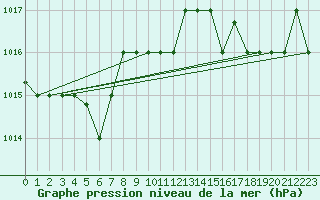 Courbe de la pression atmosphrique pour Marquise (62)