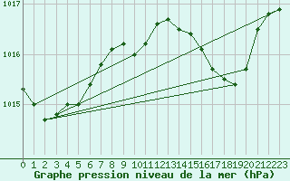 Courbe de la pression atmosphrique pour Cap Pertusato (2A)