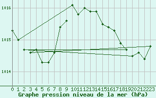 Courbe de la pression atmosphrique pour Saint-Martial-de-Vitaterne (17)