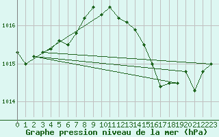 Courbe de la pression atmosphrique pour Roujan (34)