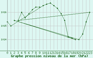 Courbe de la pression atmosphrique pour Cap Bar (66)