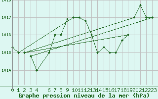 Courbe de la pression atmosphrique pour Tabarka