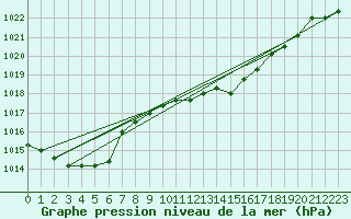 Courbe de la pression atmosphrique pour Gibraltar (UK)