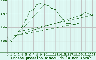 Courbe de la pression atmosphrique pour Marham