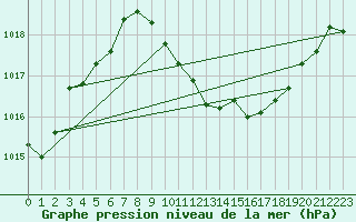 Courbe de la pression atmosphrique pour Waidhofen an der Ybbs