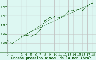 Courbe de la pression atmosphrique pour Allentsteig