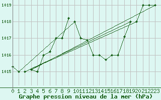Courbe de la pression atmosphrique pour Kairouan