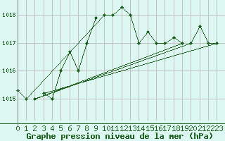 Courbe de la pression atmosphrique pour Jijel Achouat