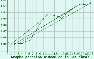 Courbe de la pression atmosphrique pour Six-Fours (83)