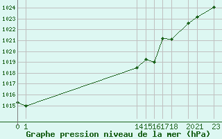 Courbe de la pression atmosphrique pour le bateau C6SJ5