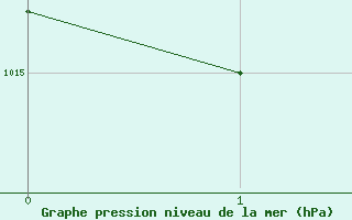 Courbe de la pression atmosphrique pour Saint-Jeures (43)