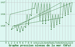 Courbe de la pression atmosphrique pour Zurich-Kloten