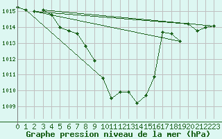 Courbe de la pression atmosphrique pour Feistritz Ob Bleiburg