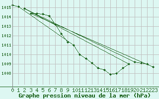 Courbe de la pression atmosphrique pour Waidhofen an der Ybbs