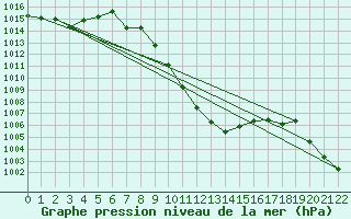 Courbe de la pression atmosphrique pour Murted Tur-Afb