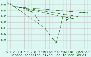 Courbe de la pression atmosphrique pour Delemont