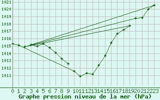 Courbe de la pression atmosphrique pour Hallau