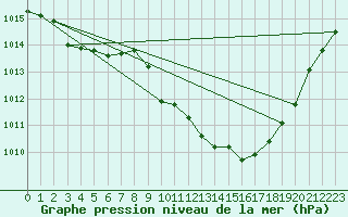 Courbe de la pression atmosphrique pour Deidenberg (Be)