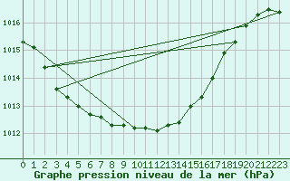 Courbe de la pression atmosphrique pour Helsinki Harmaja