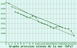 Courbe de la pression atmosphrique pour Lossiemouth