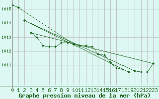 Courbe de la pression atmosphrique pour Brest (29)