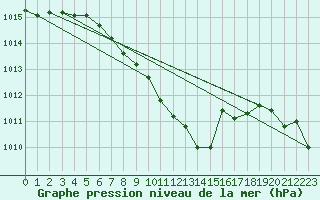 Courbe de la pression atmosphrique pour Pizen-Mikulka