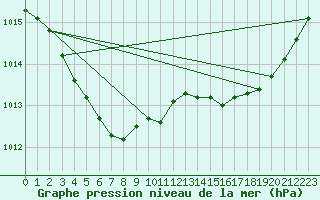 Courbe de la pression atmosphrique pour Le Talut - Belle-Ile (56)