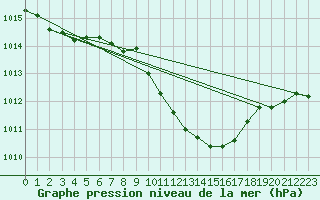 Courbe de la pression atmosphrique pour Waidhofen an der Ybbs