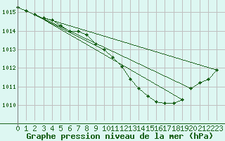 Courbe de la pression atmosphrique pour Parnu