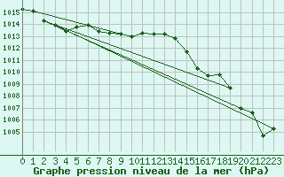 Courbe de la pression atmosphrique pour Figari (2A)