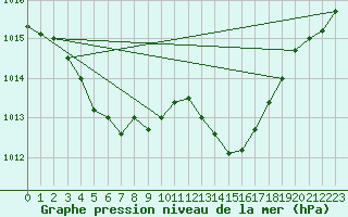 Courbe de la pression atmosphrique pour Saint-Yrieix-le-Djalat (19)